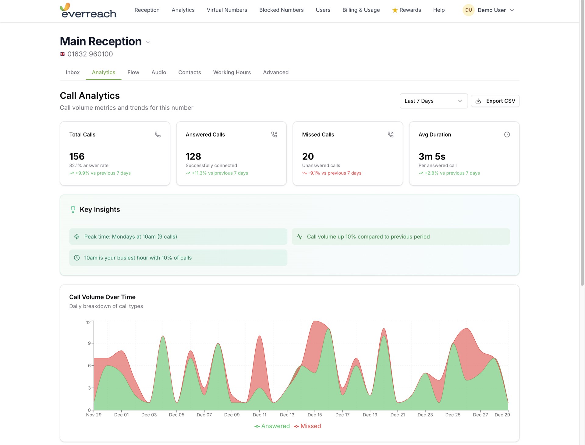 everreach analytics dashboard - call metrics and volume trends