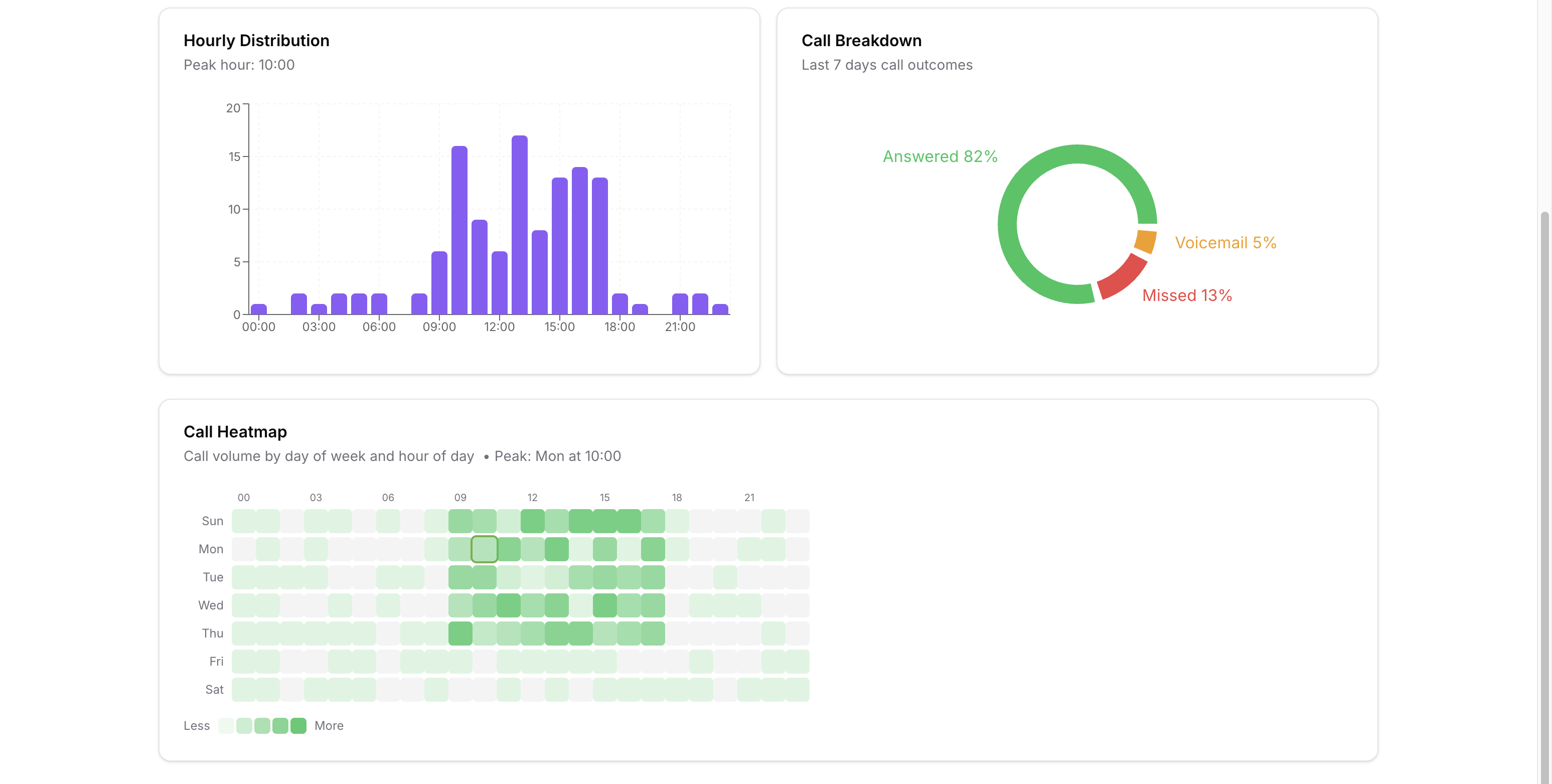 everreach analytics dashboard - hourly distribution and heatmap